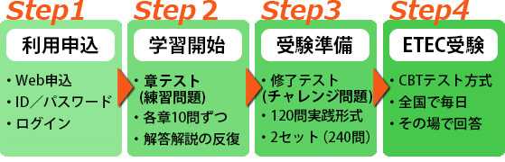 利用申し込みから学習までの流れ