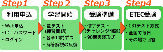 利用申し込みから学習までの流れ