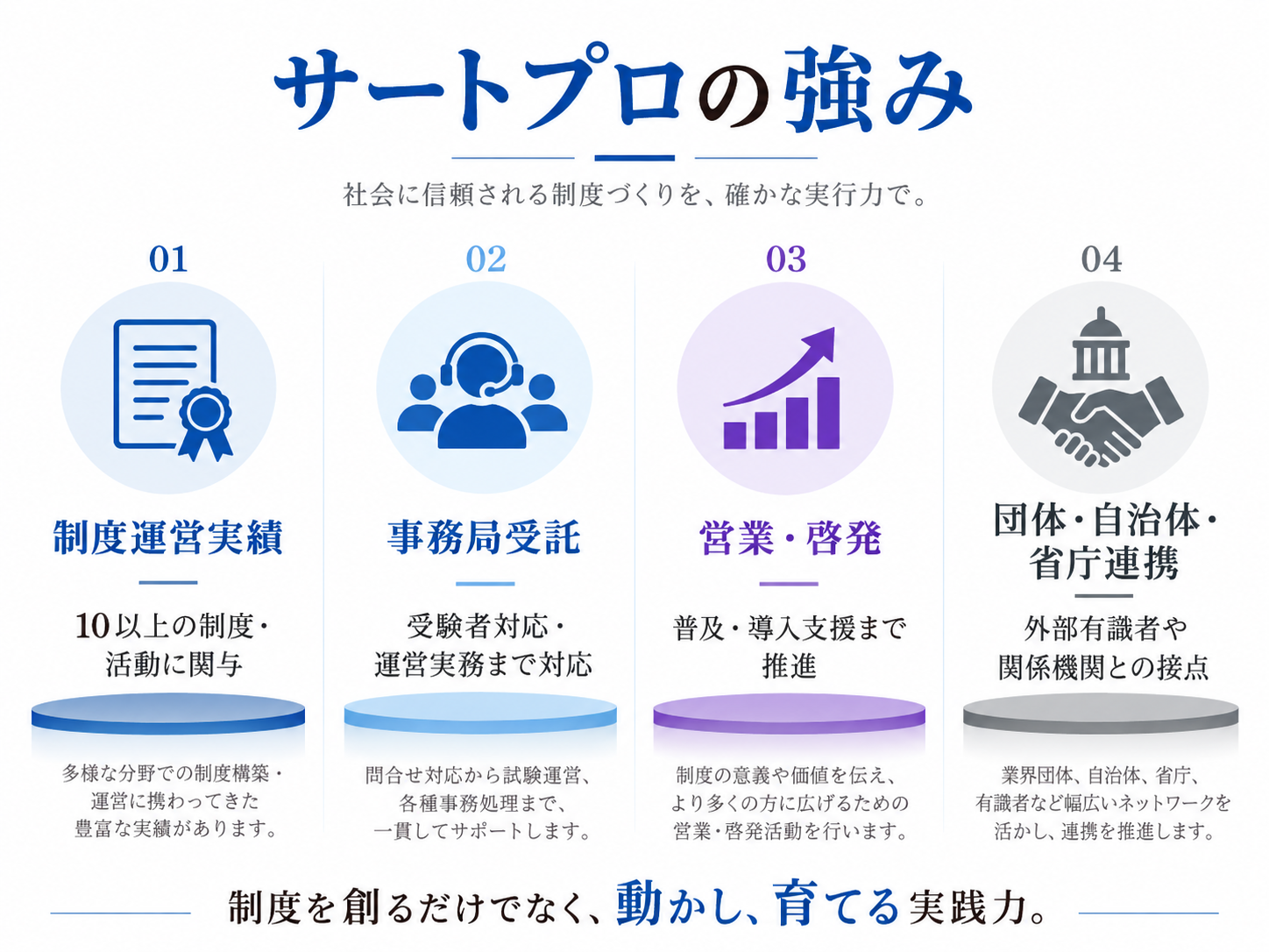 サートプロの強み：制度運営、事務局受託、営業・啓発、団体・自治体・省庁連携