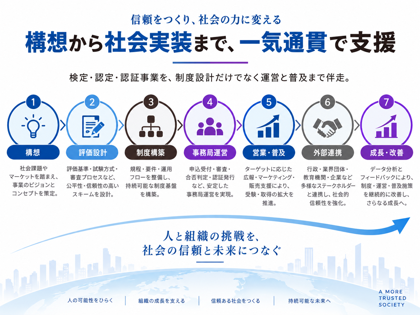 構想から社会実装まで、一気通貫で支援する7ステップ