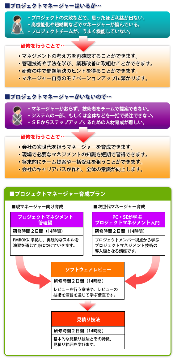 プロジェクトマネージャー育成プラン フロー図