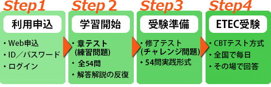 利用申し込みから学習までの流れ
